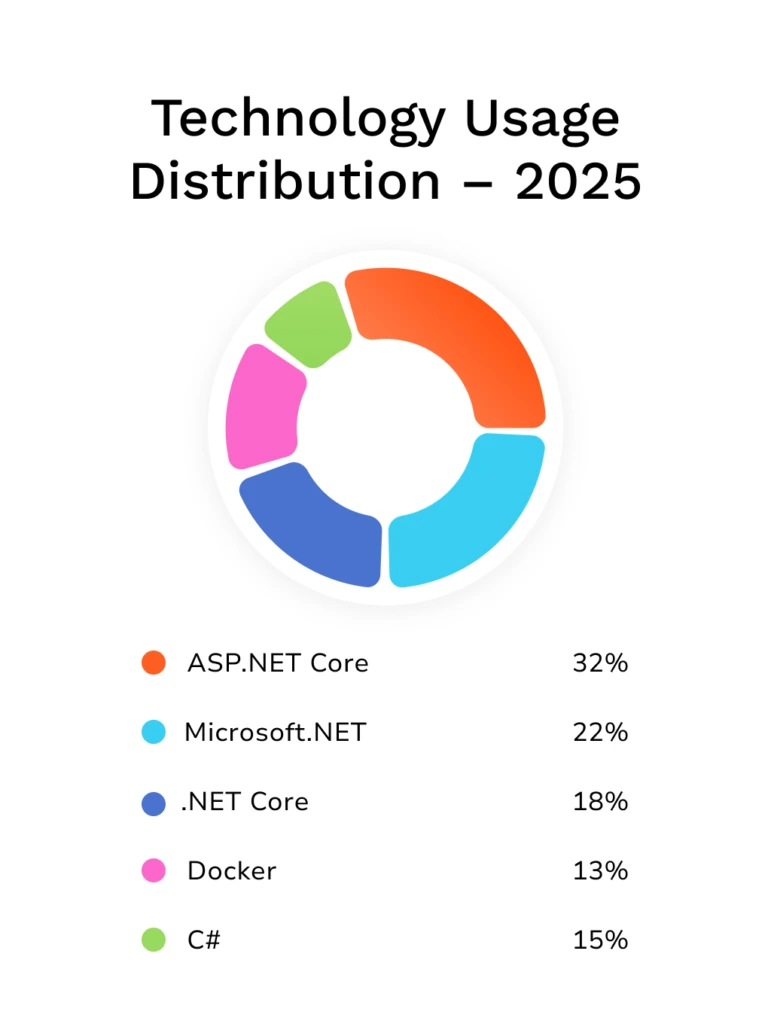 Technology Usage Distribution 2025 - Vineforce